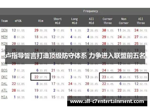 卢指导誓言打造顶级防守体系 力争进入联盟前五名 卢指导誓言打造顶级防守体系 力争进入联盟前五名